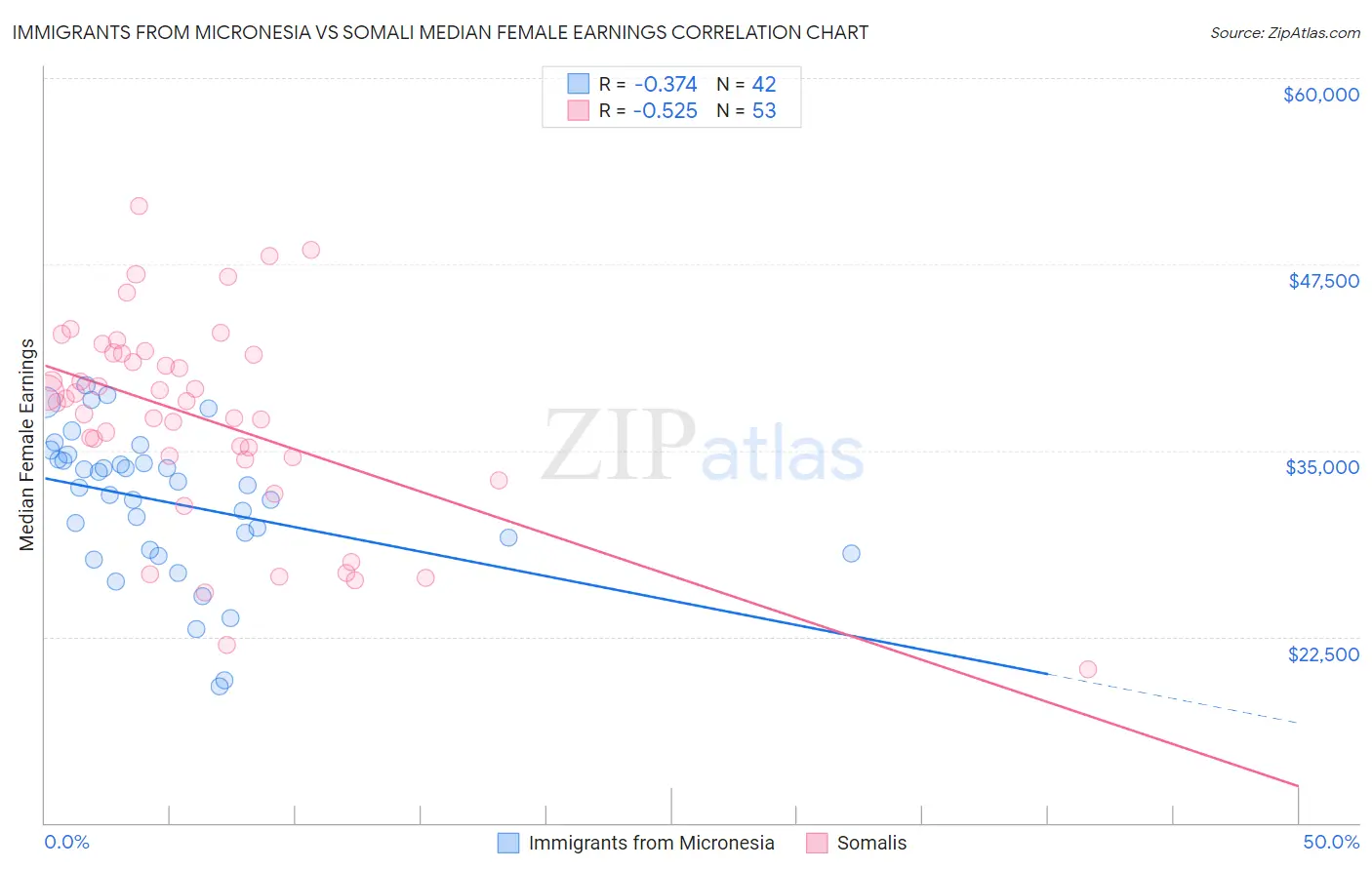 Immigrants from Micronesia vs Somali Median Female Earnings