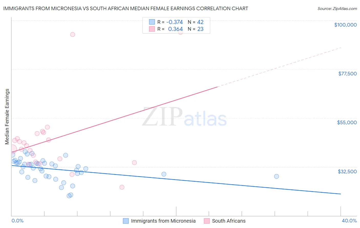 Immigrants from Micronesia vs South African Median Female Earnings