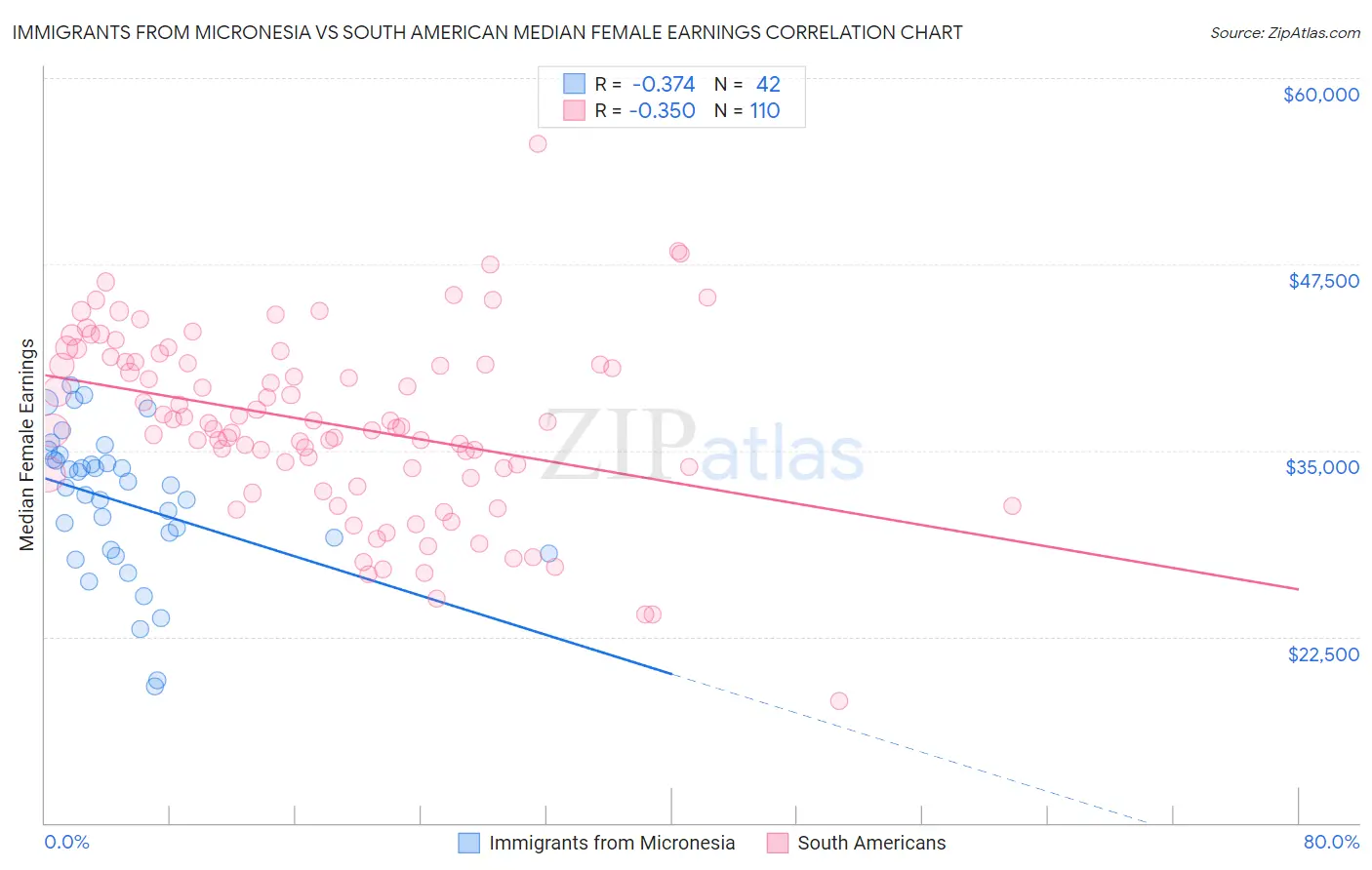 Immigrants from Micronesia vs South American Median Female Earnings