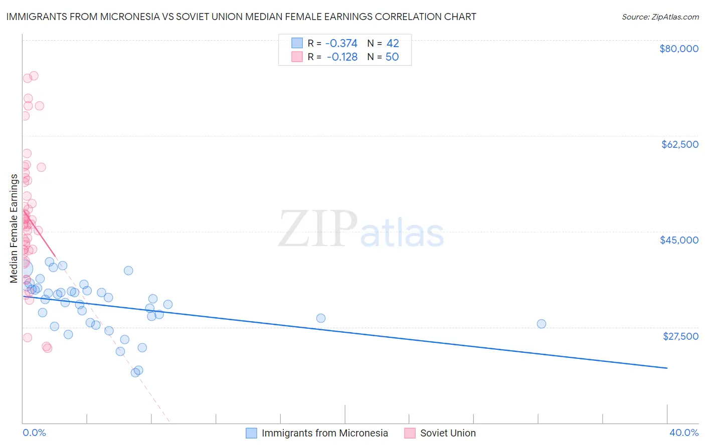 Immigrants from Micronesia vs Soviet Union Median Female Earnings