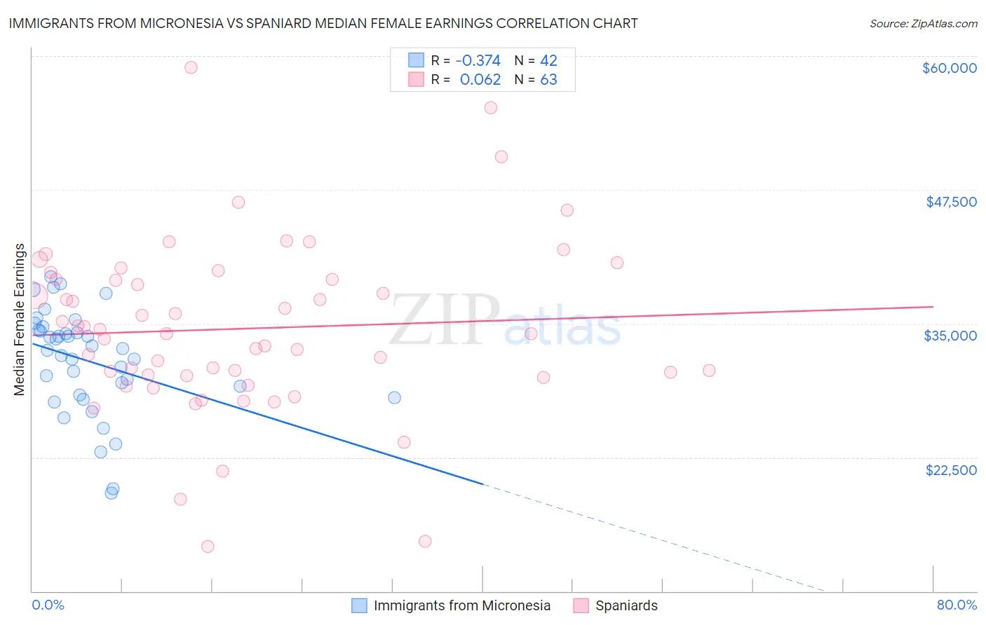 Immigrants from Micronesia vs Spaniard Median Female Earnings