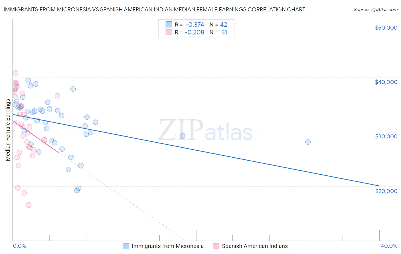 Immigrants from Micronesia vs Spanish American Indian Median Female Earnings