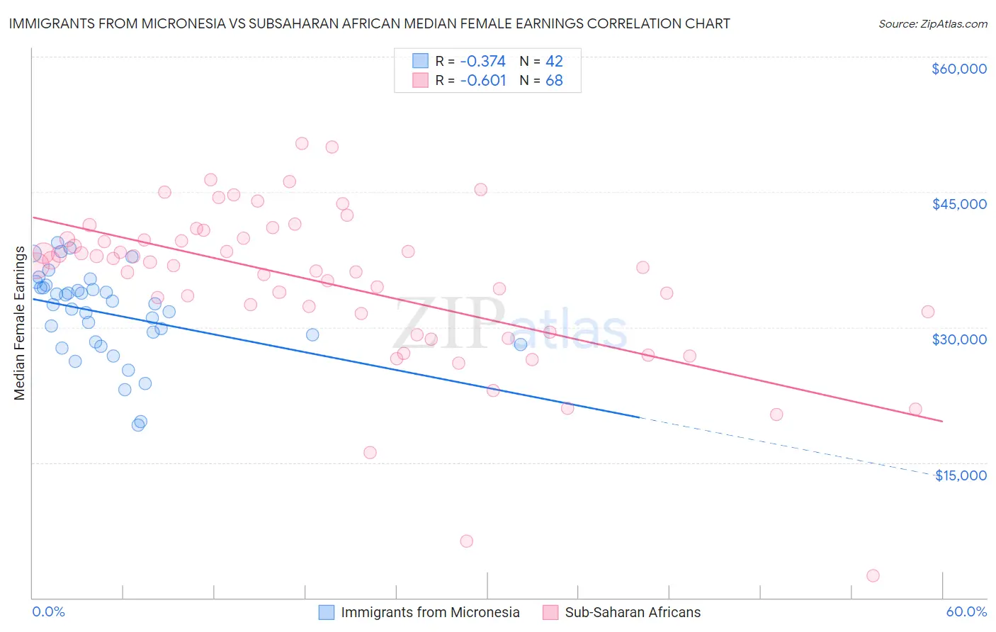 Immigrants from Micronesia vs Subsaharan African Median Female Earnings