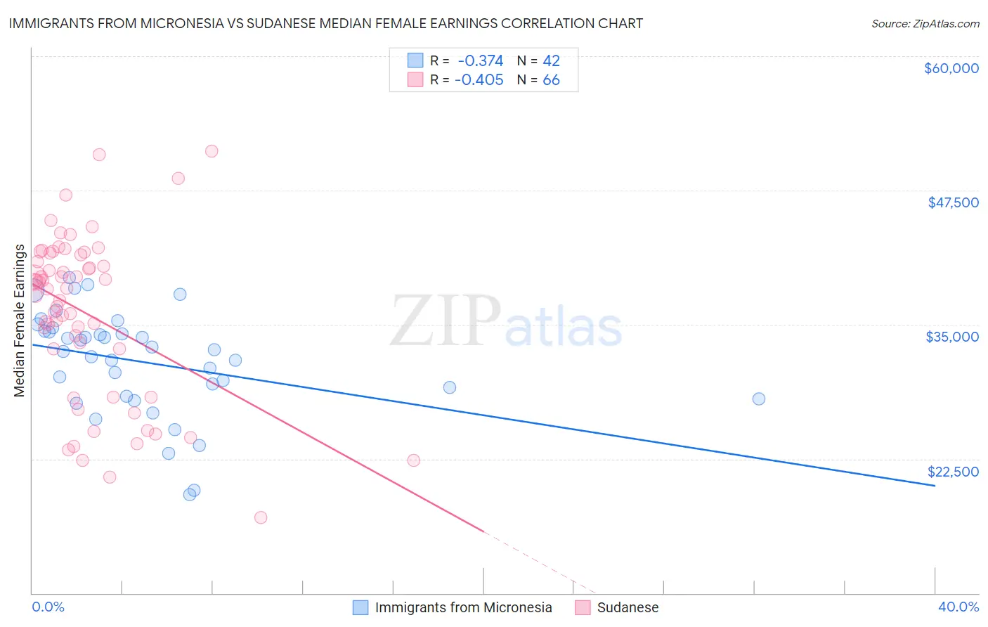 Immigrants from Micronesia vs Sudanese Median Female Earnings