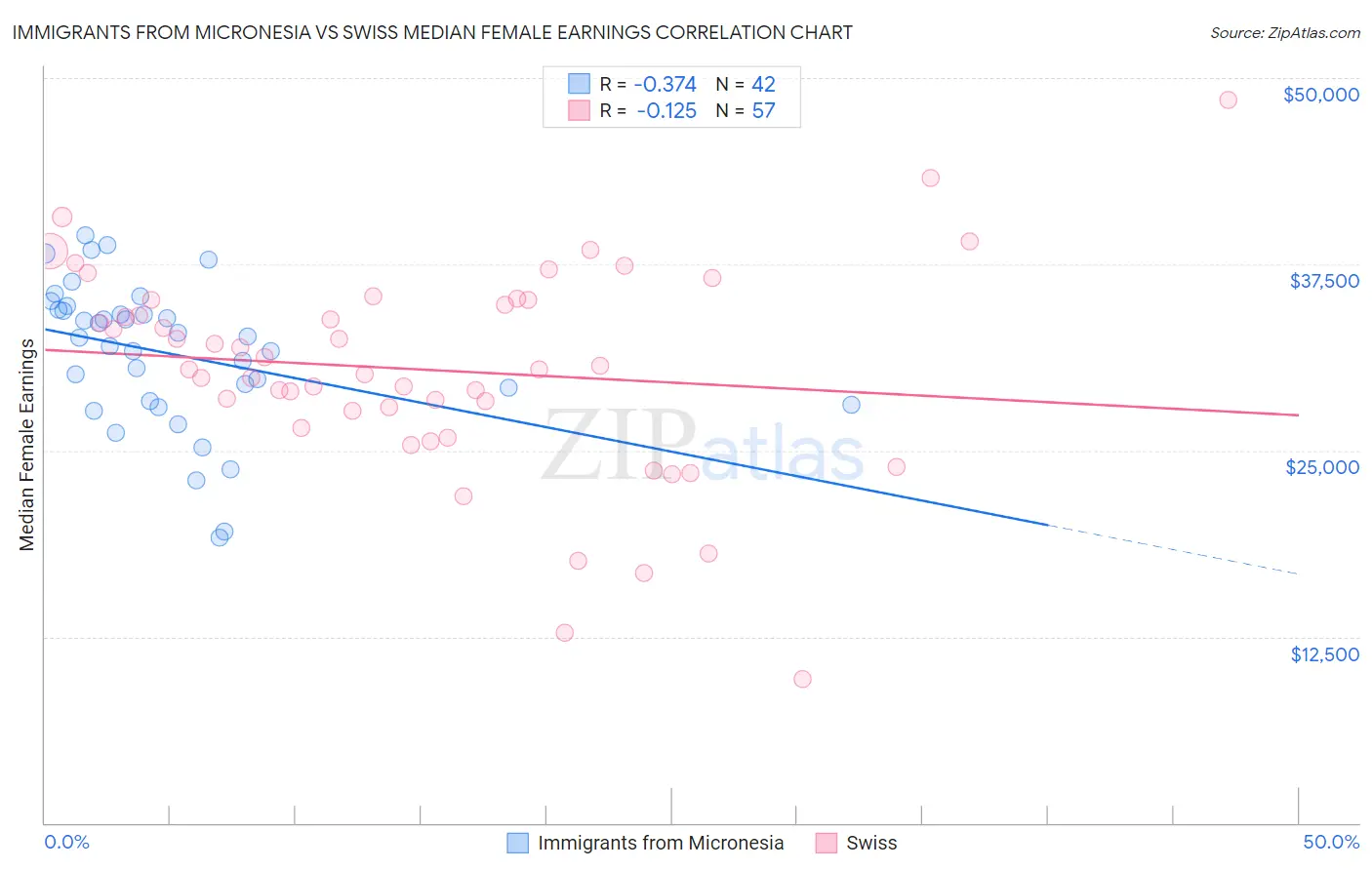 Immigrants from Micronesia vs Swiss Median Female Earnings