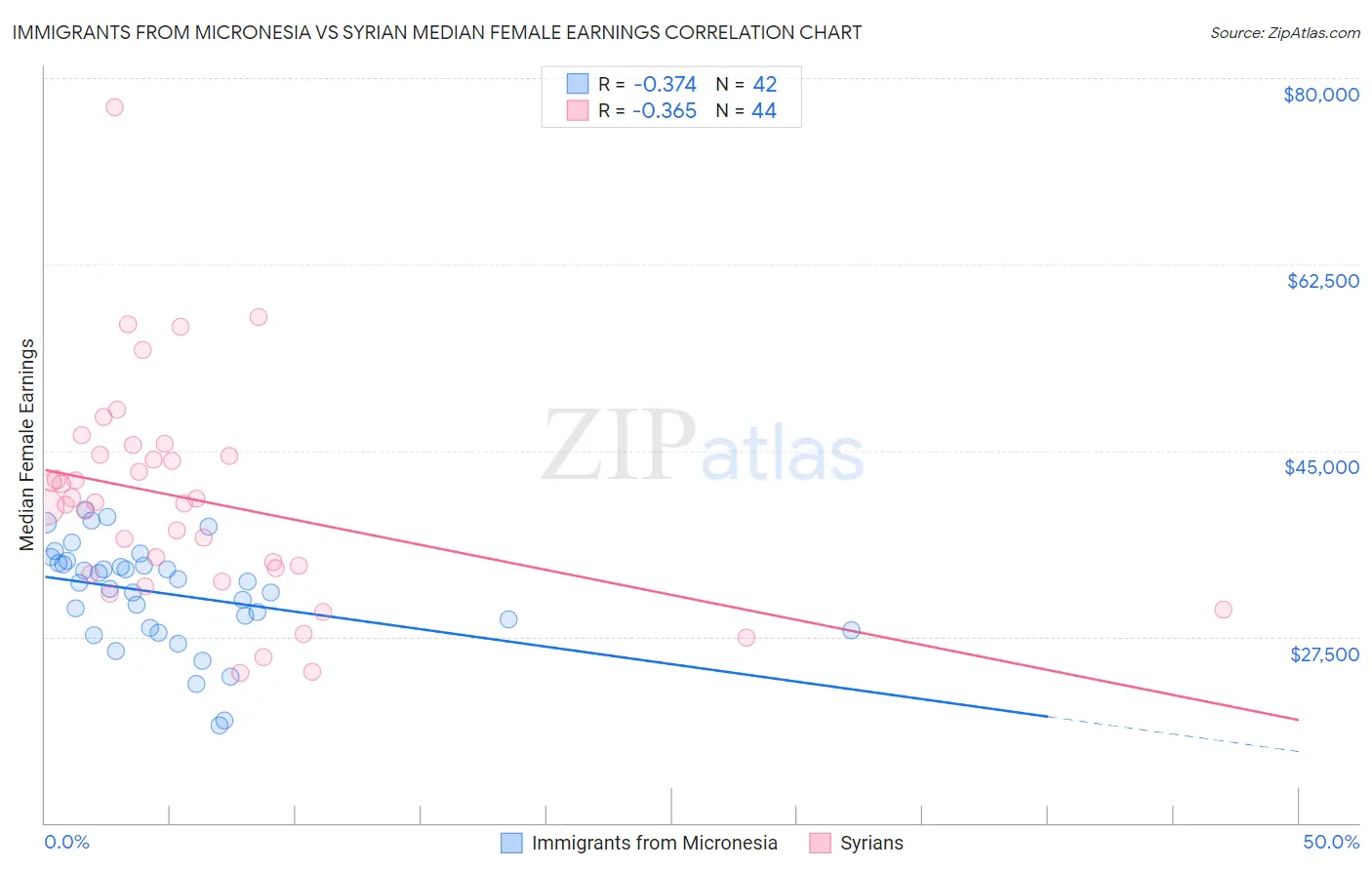 Immigrants from Micronesia vs Syrian Median Female Earnings