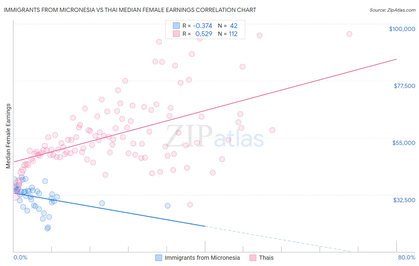 Immigrants from Micronesia vs Thai Median Female Earnings
