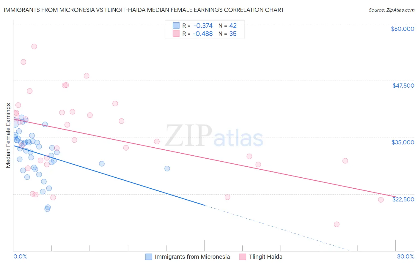 Immigrants from Micronesia vs Tlingit-Haida Median Female Earnings