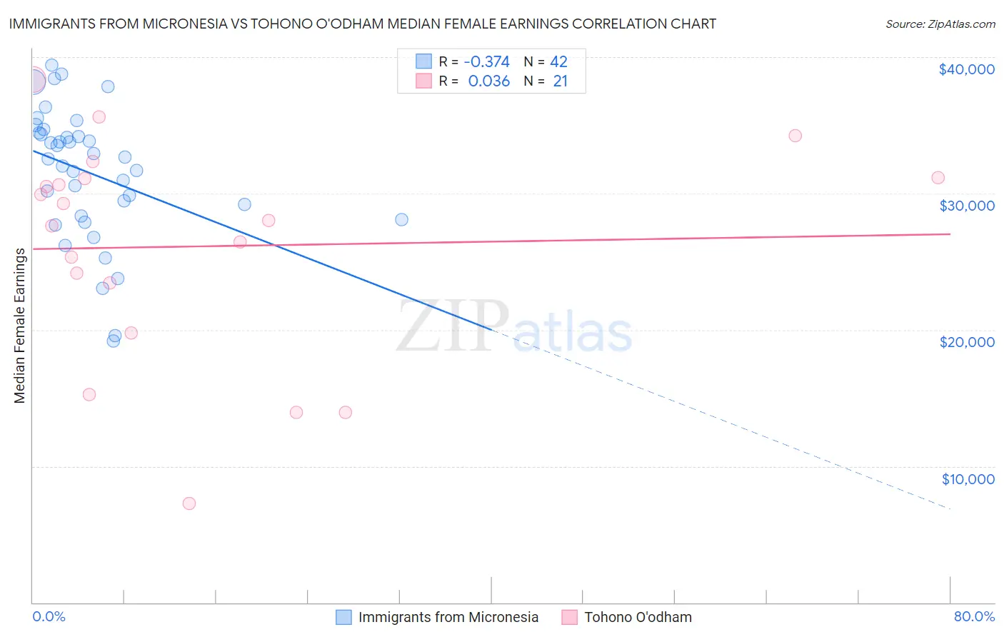 Immigrants from Micronesia vs Tohono O'odham Median Female Earnings