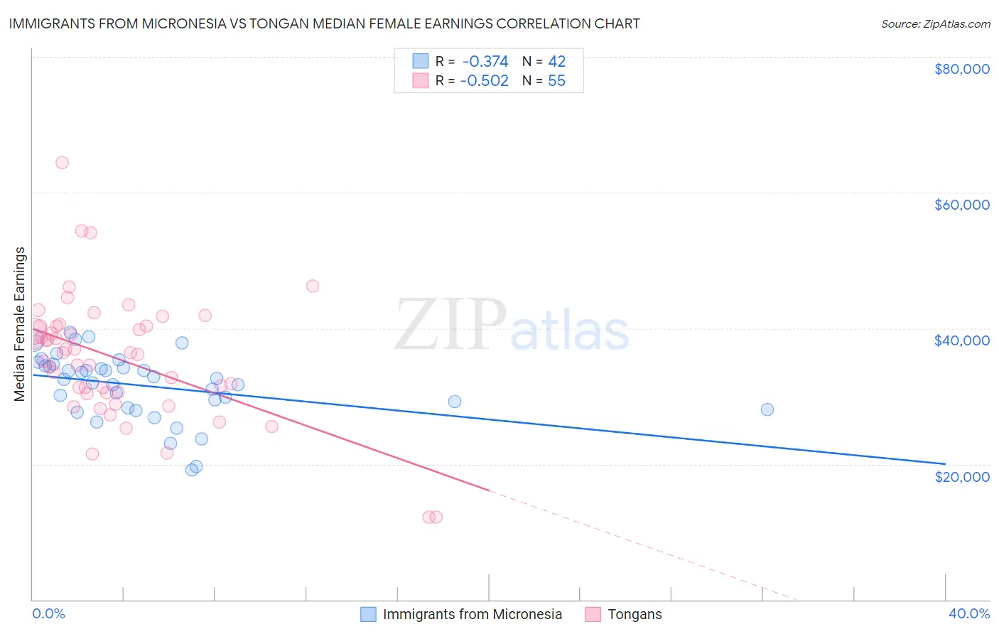 Immigrants from Micronesia vs Tongan Median Female Earnings