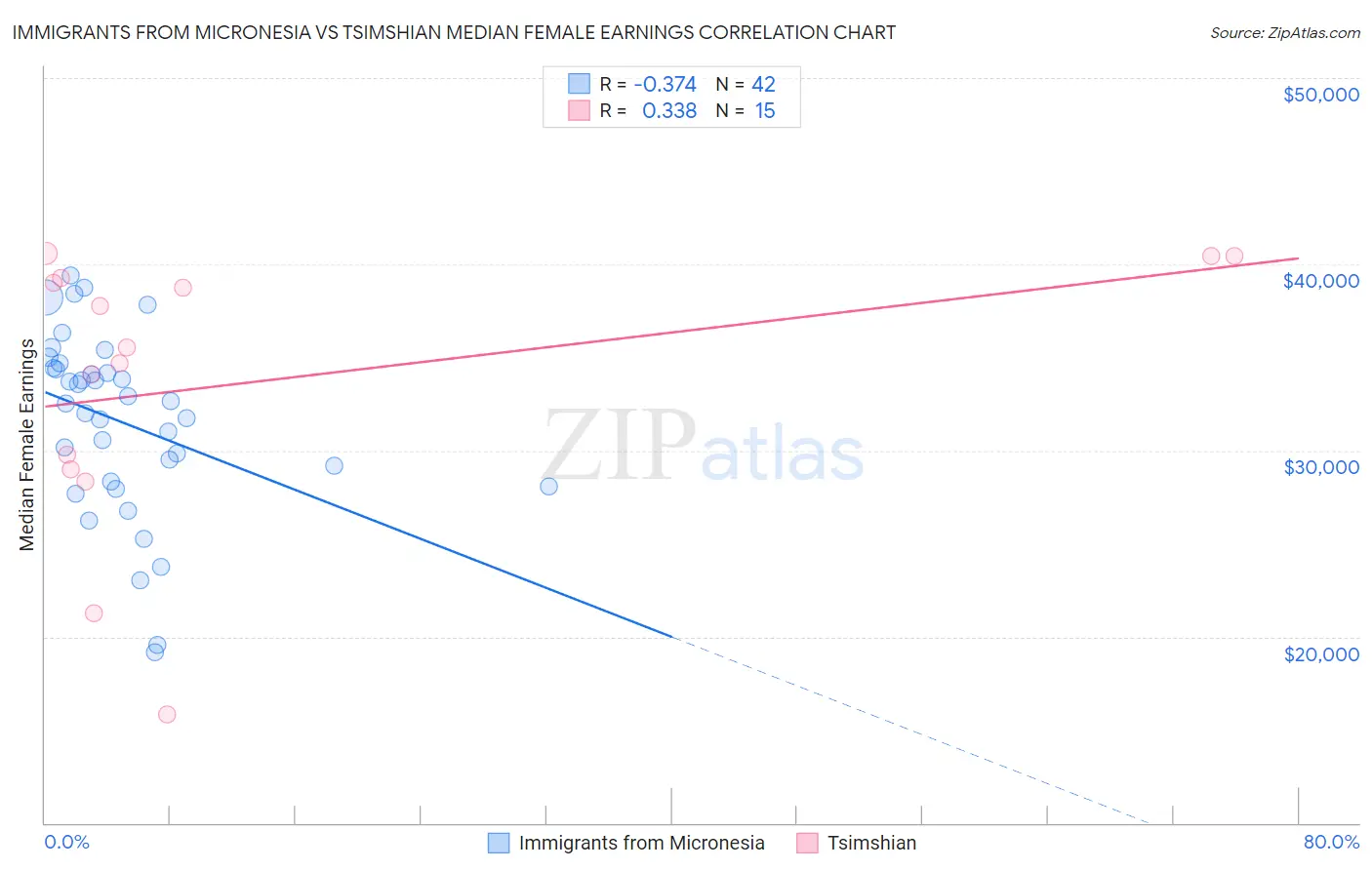 Immigrants from Micronesia vs Tsimshian Median Female Earnings