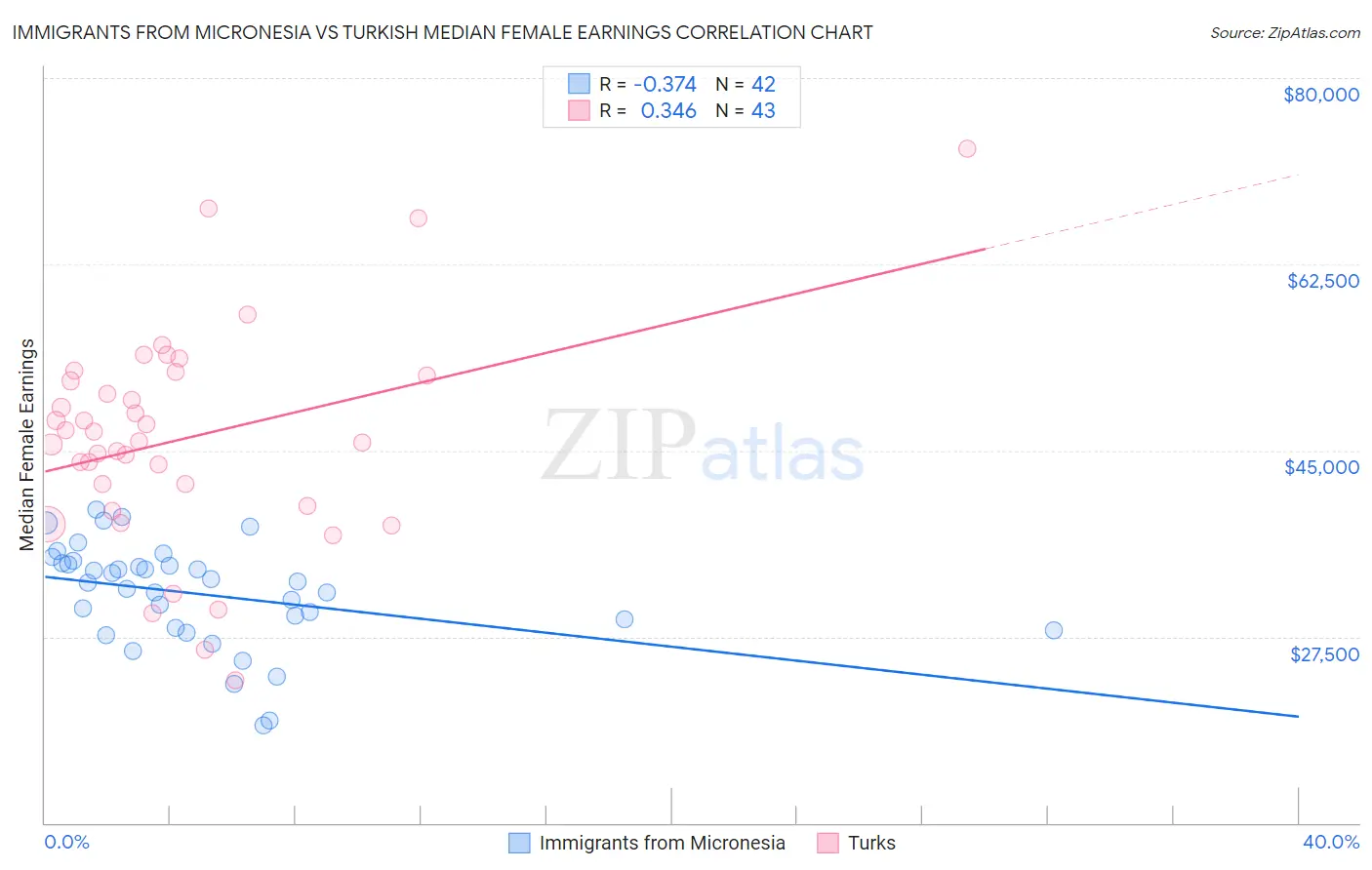 Immigrants from Micronesia vs Turkish Median Female Earnings