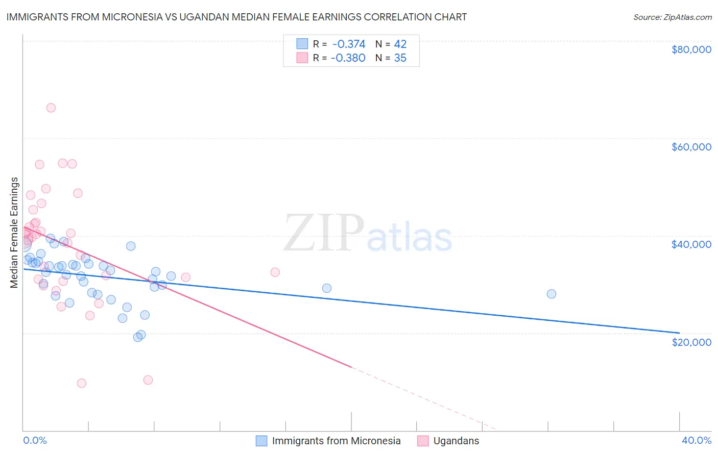 Immigrants from Micronesia vs Ugandan Median Female Earnings