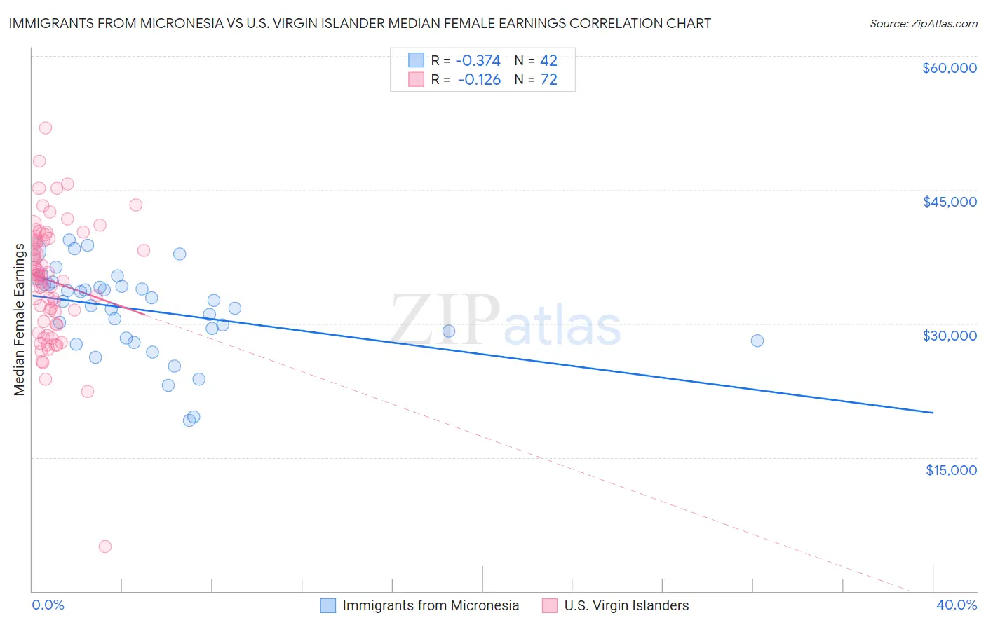 Immigrants from Micronesia vs U.S. Virgin Islander Median Female Earnings
