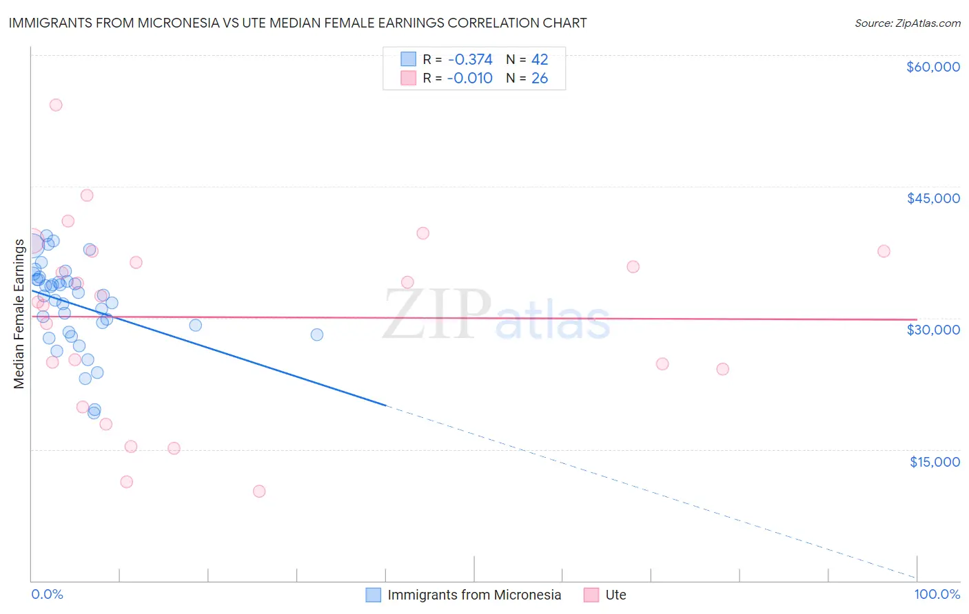 Immigrants from Micronesia vs Ute Median Female Earnings