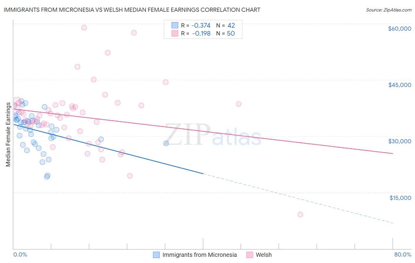 Immigrants from Micronesia vs Welsh Median Female Earnings