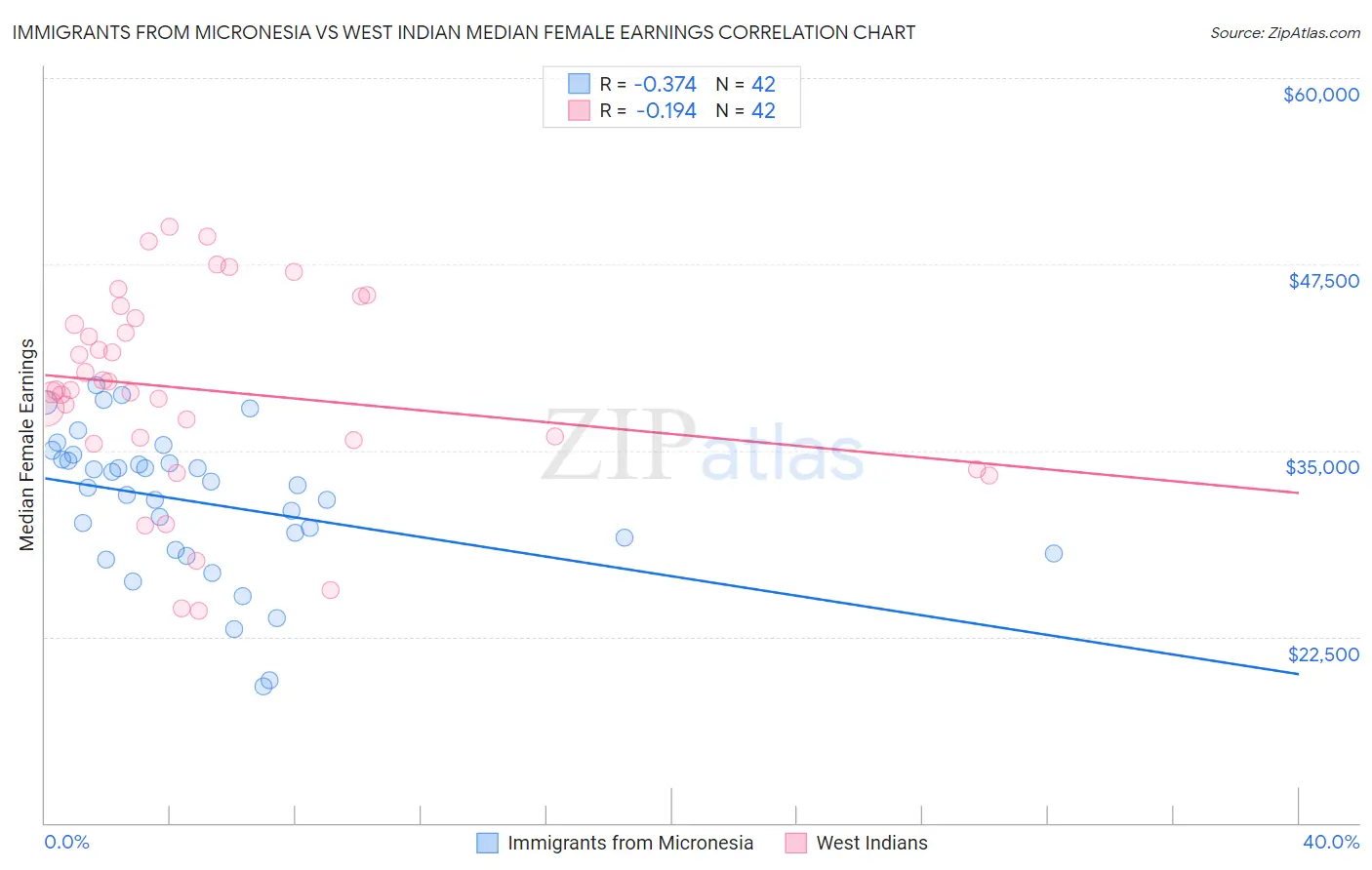 Immigrants from Micronesia vs West Indian Median Female Earnings