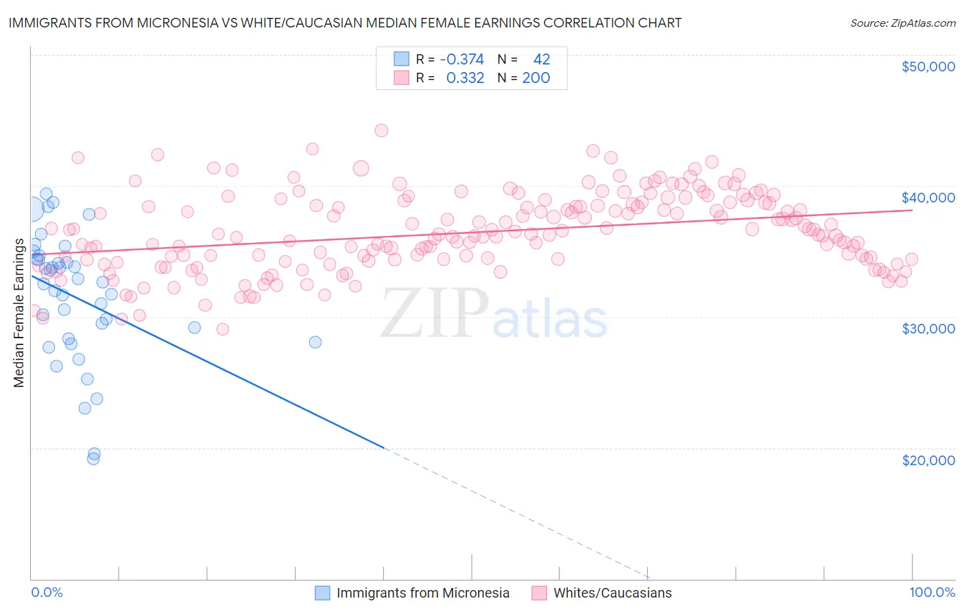 Immigrants from Micronesia vs White/Caucasian Median Female Earnings