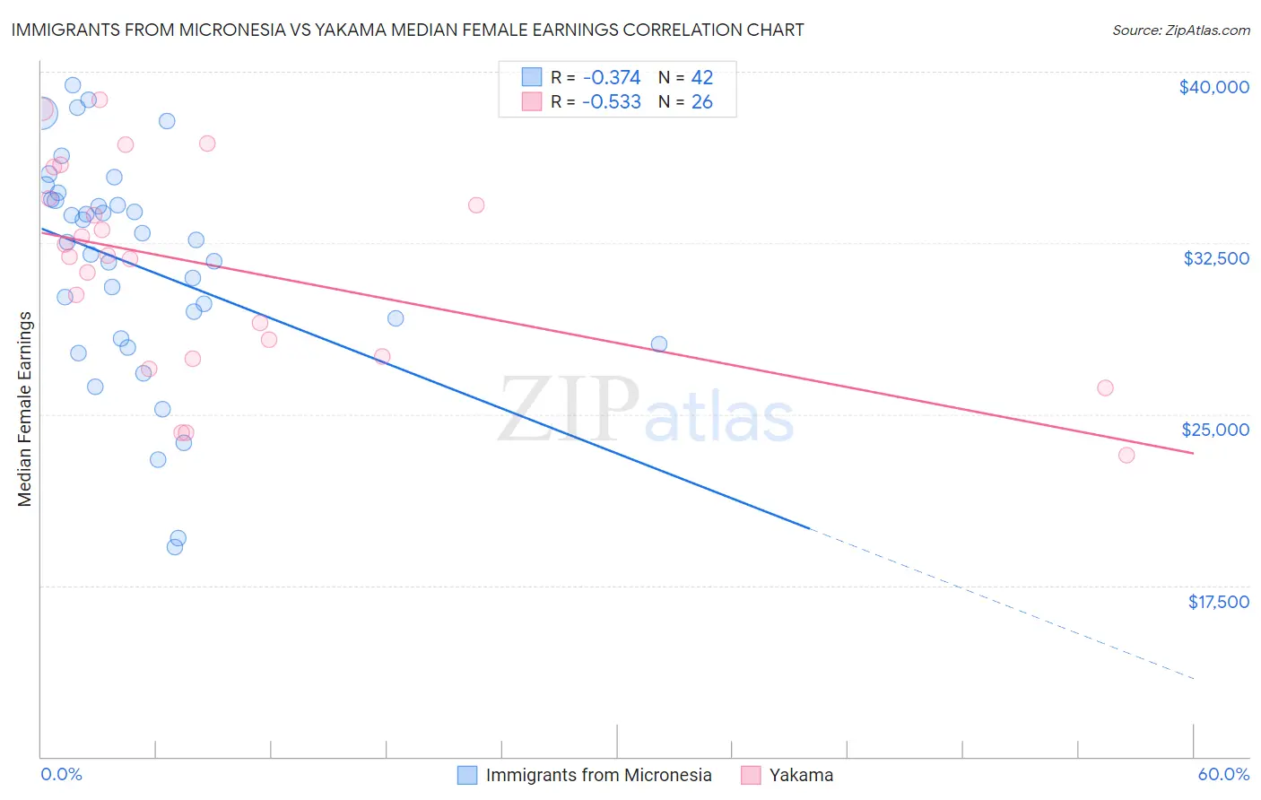 Immigrants from Micronesia vs Yakama Median Female Earnings