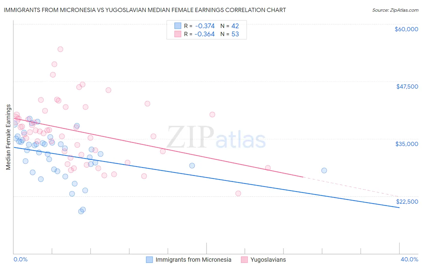 Immigrants from Micronesia vs Yugoslavian Median Female Earnings