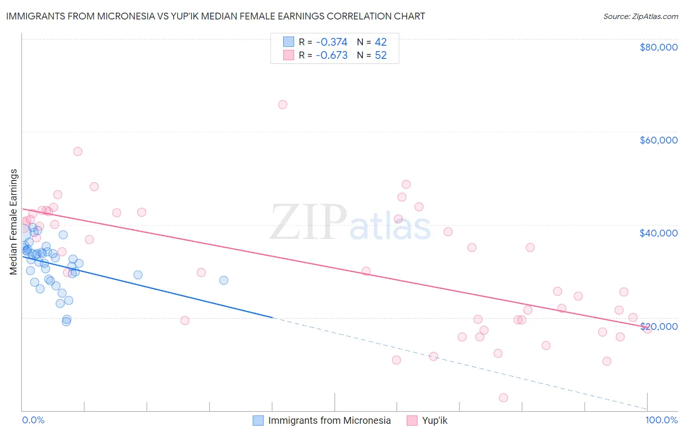 Immigrants from Micronesia vs Yup'ik Median Female Earnings