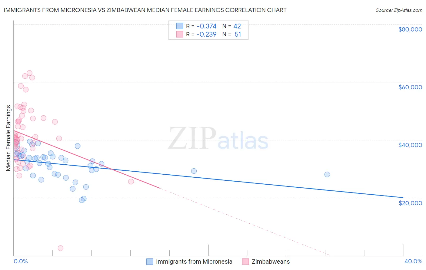 Immigrants from Micronesia vs Zimbabwean Median Female Earnings