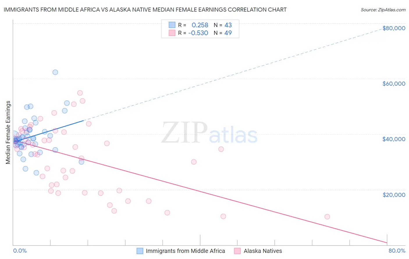 Immigrants from Middle Africa vs Alaska Native Median Female Earnings