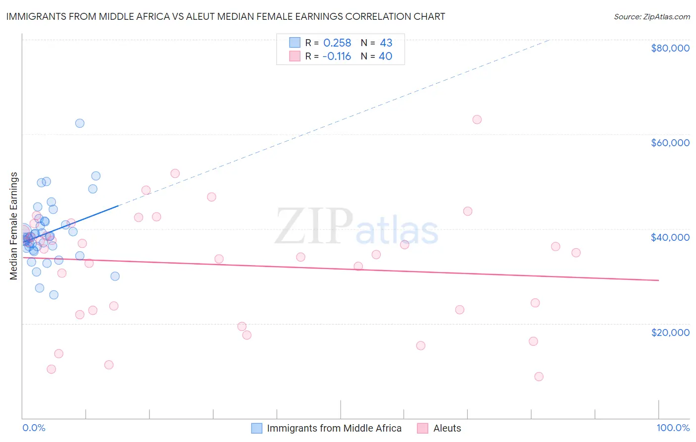 Immigrants from Middle Africa vs Aleut Median Female Earnings