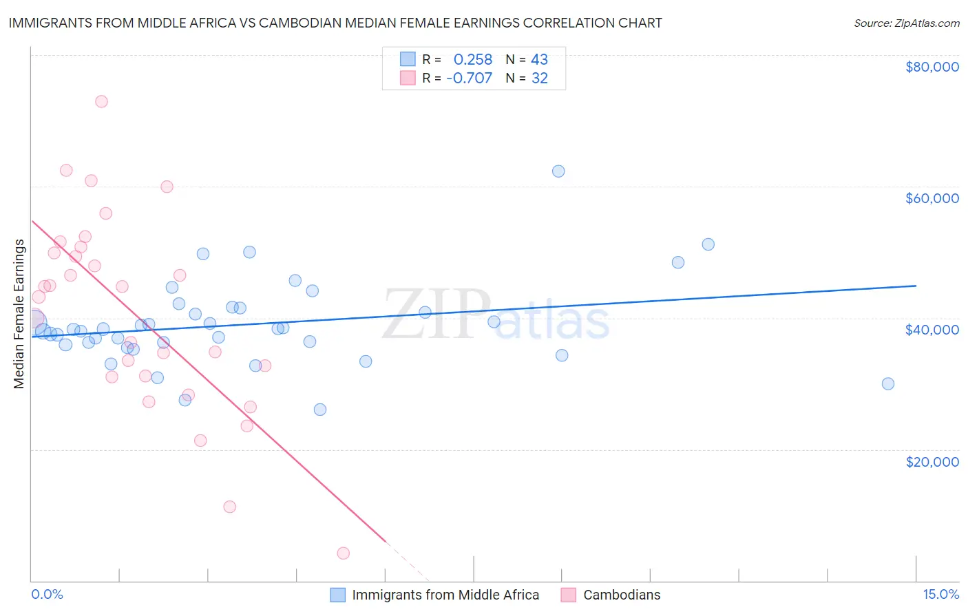 Immigrants from Middle Africa vs Cambodian Median Female Earnings