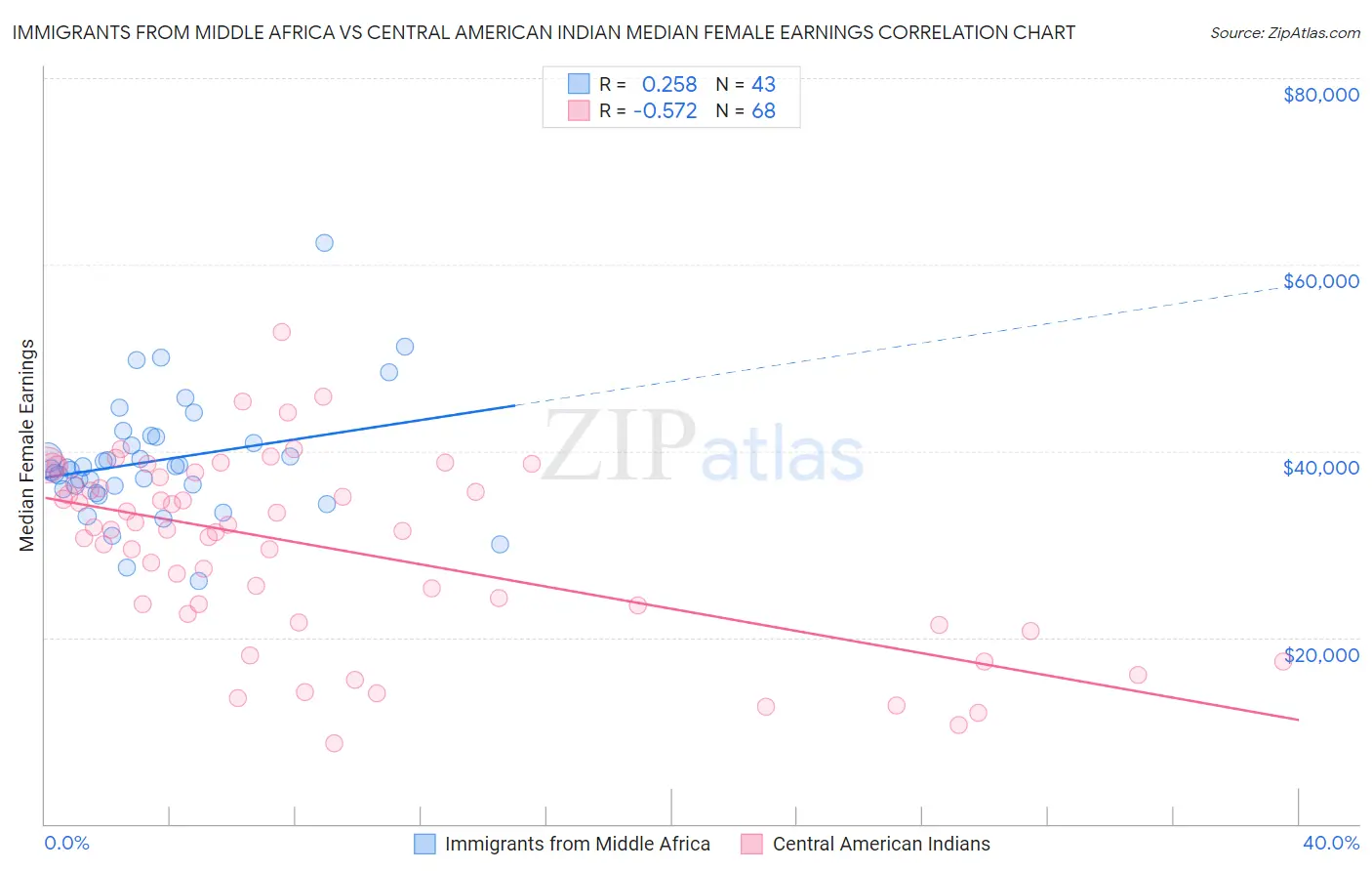 Immigrants from Middle Africa vs Central American Indian Median Female Earnings