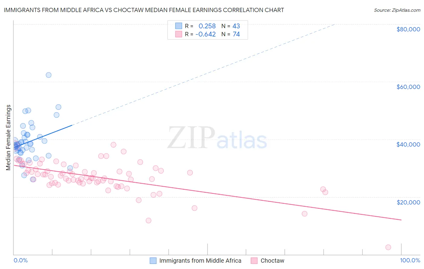 Immigrants from Middle Africa vs Choctaw Median Female Earnings