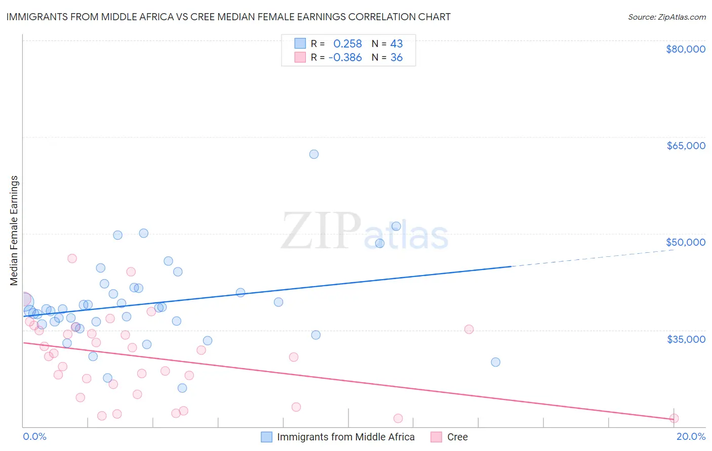 Immigrants from Middle Africa vs Cree Median Female Earnings