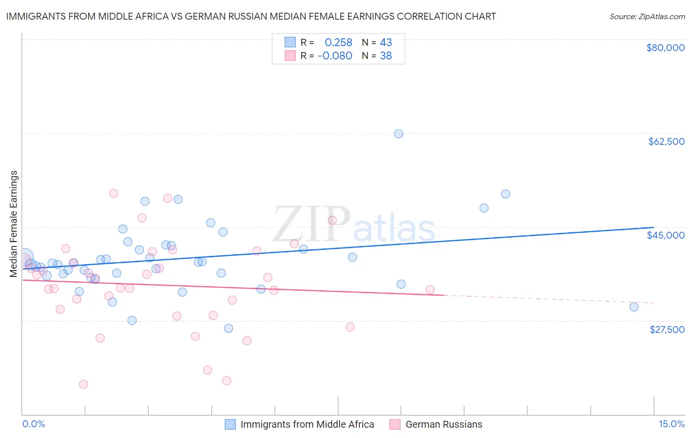 Immigrants from Middle Africa vs German Russian Median Female Earnings