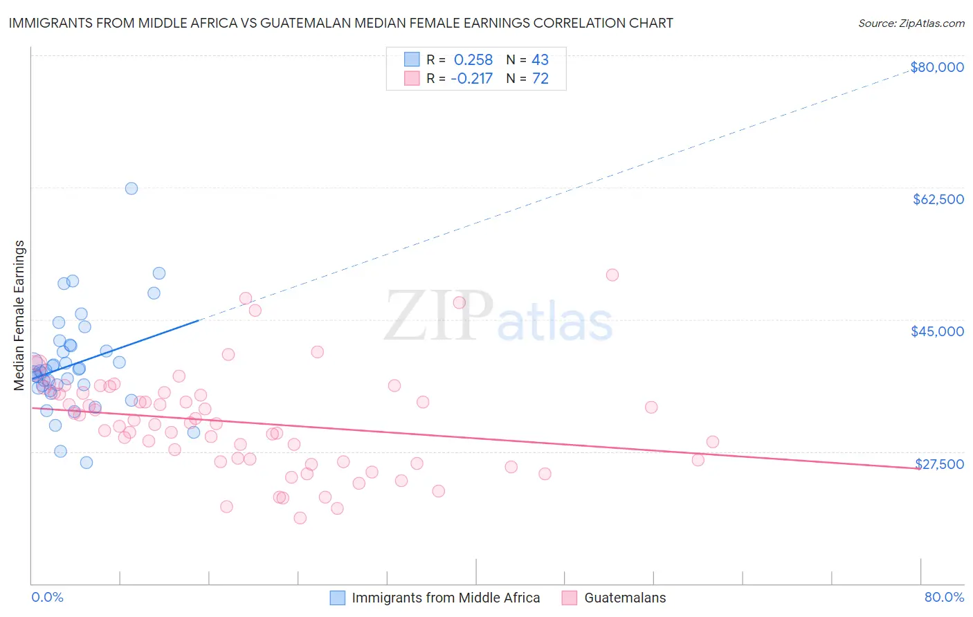 Immigrants from Middle Africa vs Guatemalan Median Female Earnings