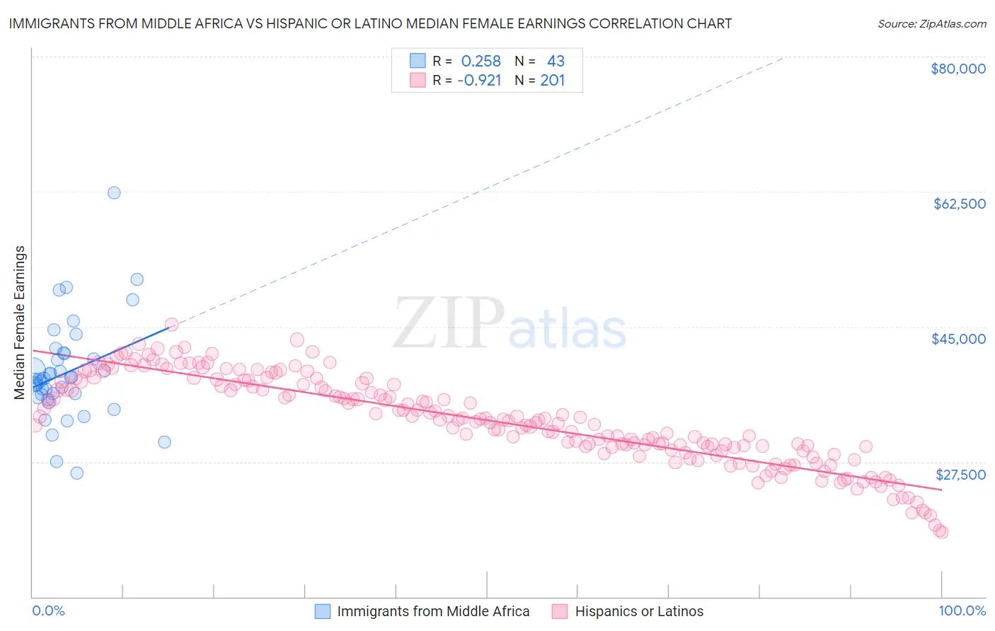 Immigrants from Middle Africa vs Hispanic or Latino Median Female Earnings