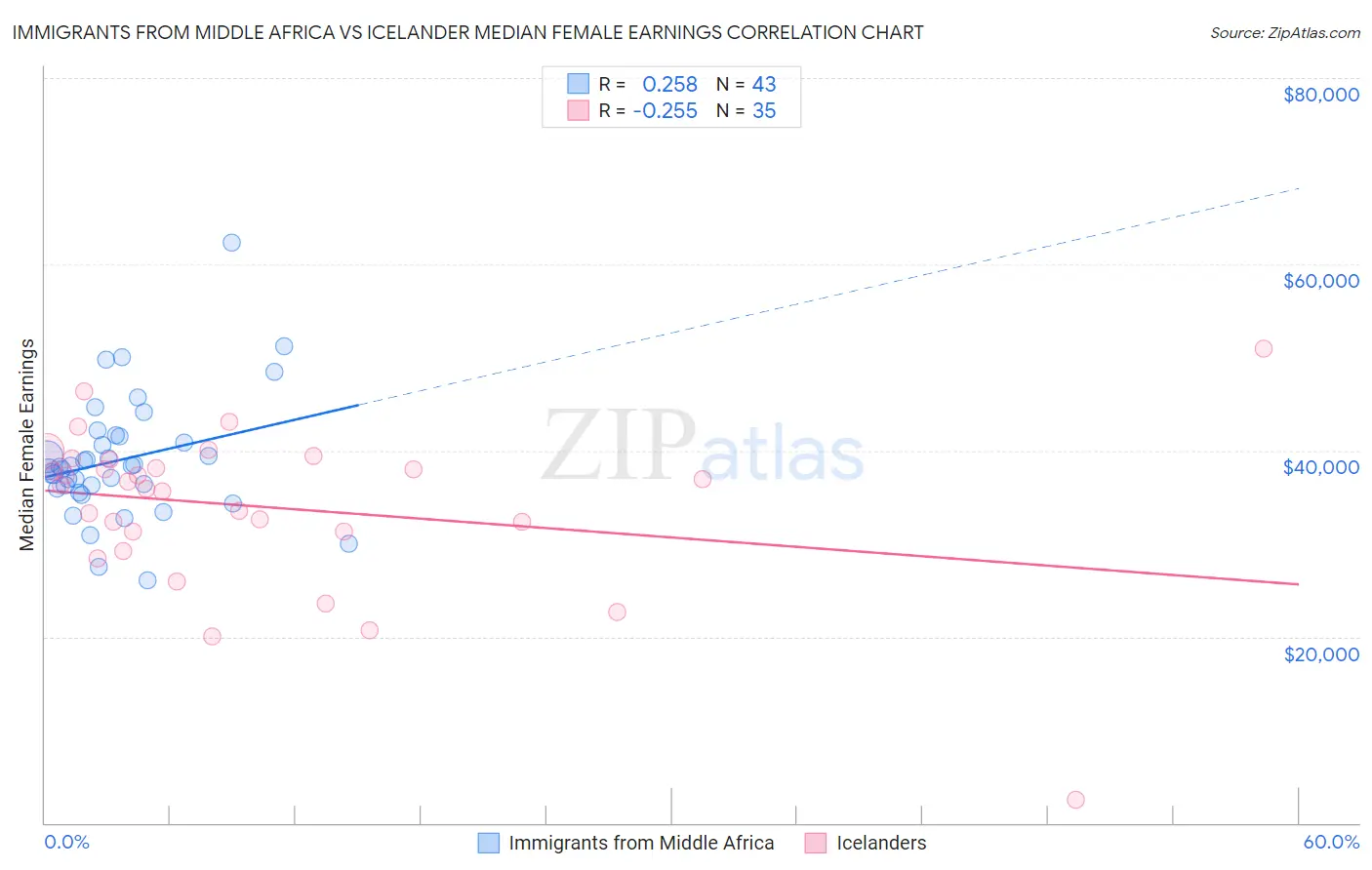 Immigrants from Middle Africa vs Icelander Median Female Earnings