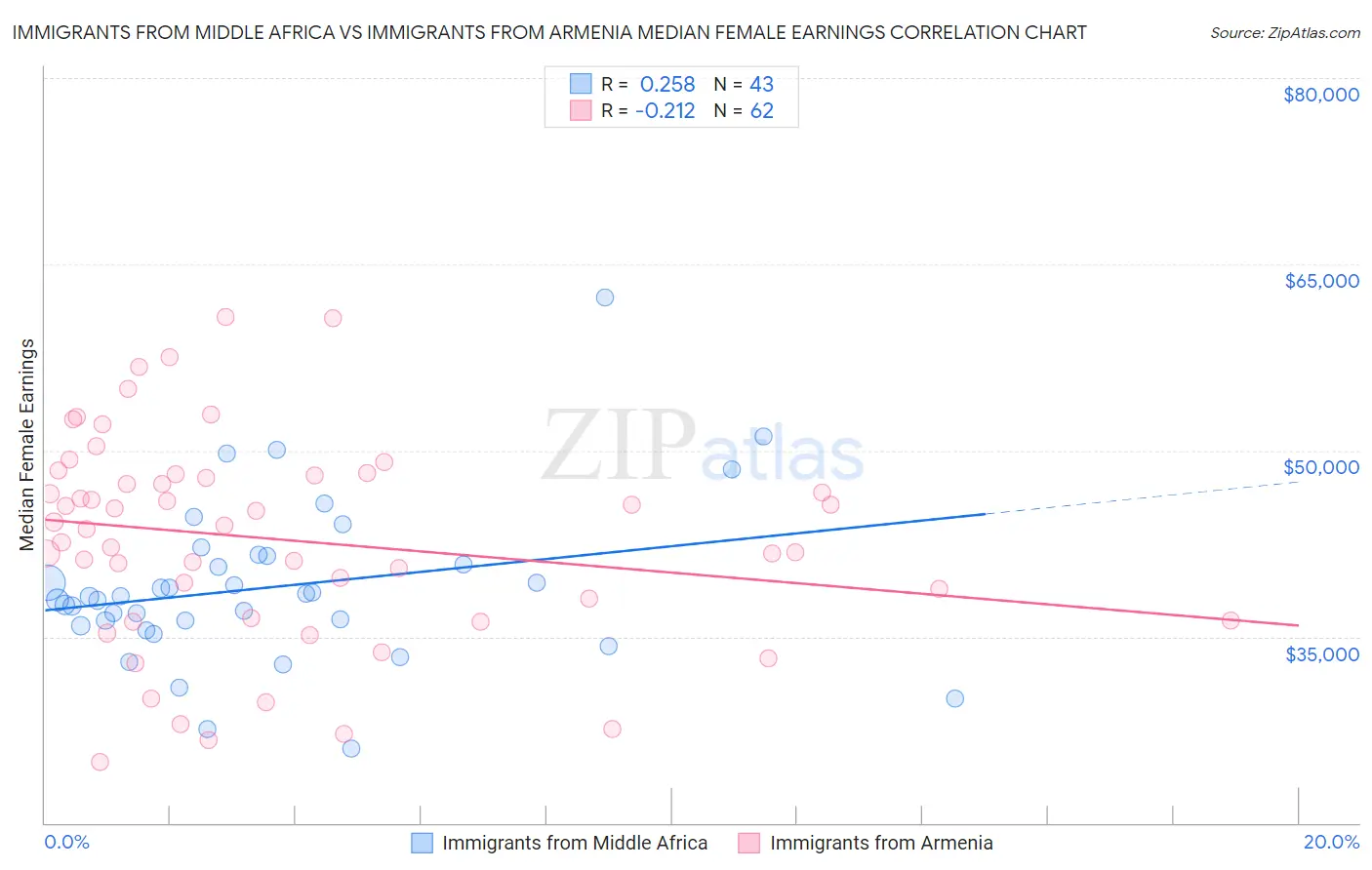 Immigrants from Middle Africa vs Immigrants from Armenia Median Female Earnings