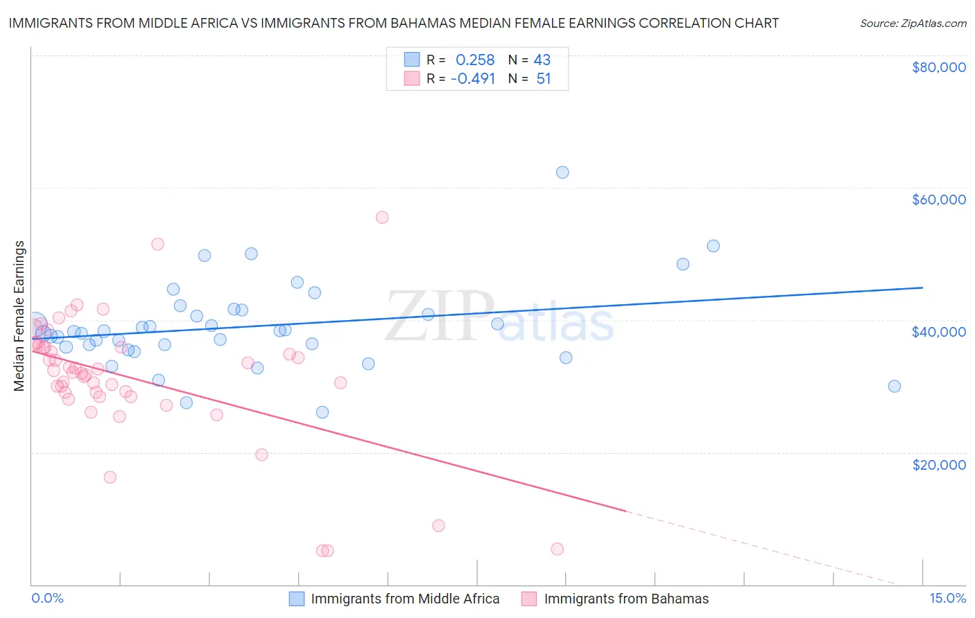 Immigrants from Middle Africa vs Immigrants from Bahamas Median Female Earnings