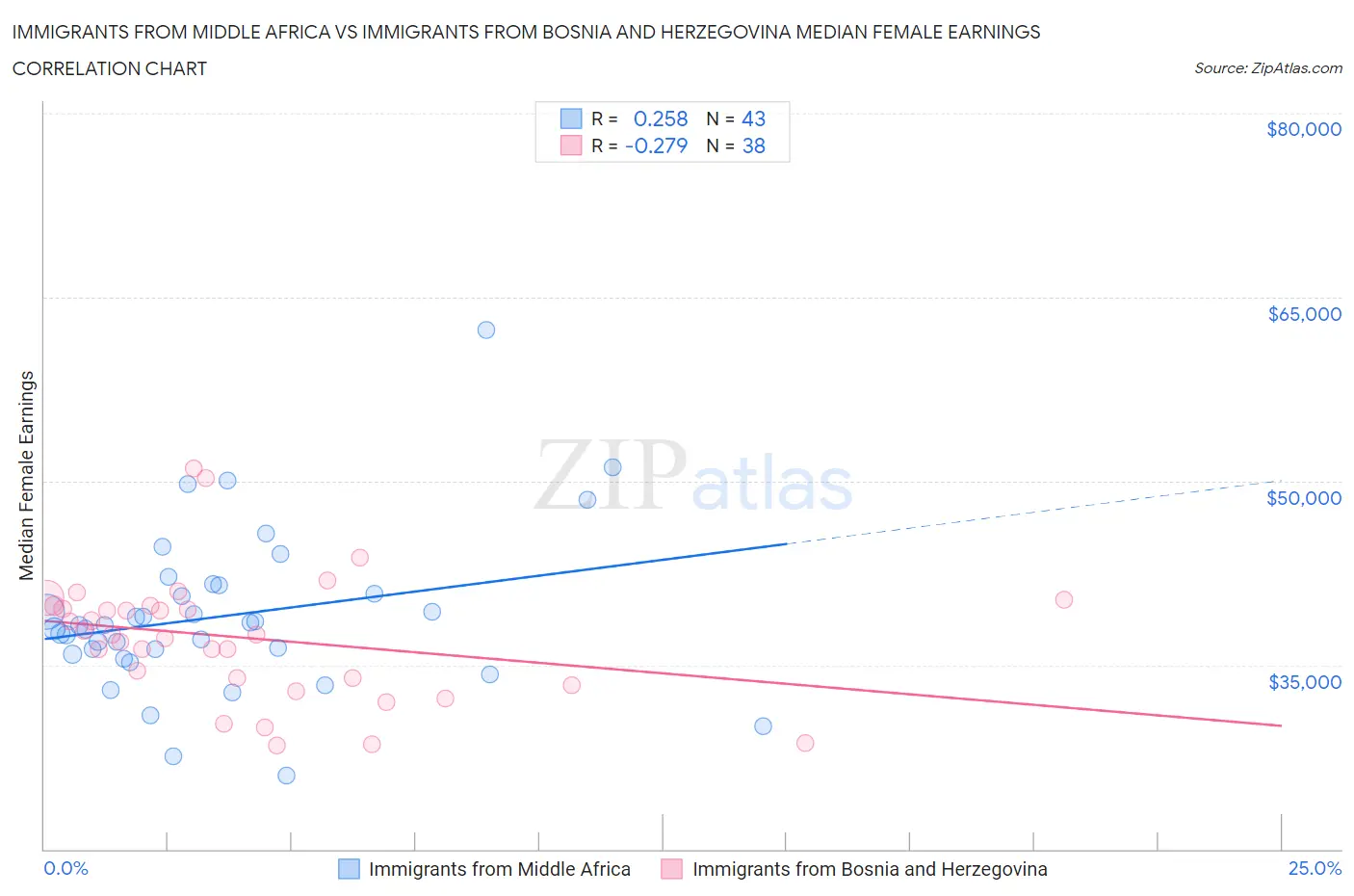 Immigrants from Middle Africa vs Immigrants from Bosnia and Herzegovina Median Female Earnings
