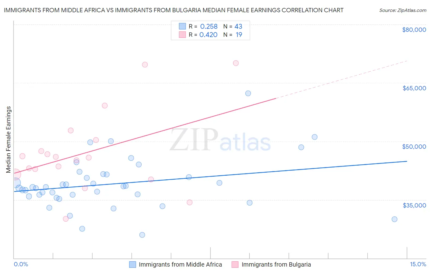 Immigrants from Middle Africa vs Immigrants from Bulgaria Median Female Earnings