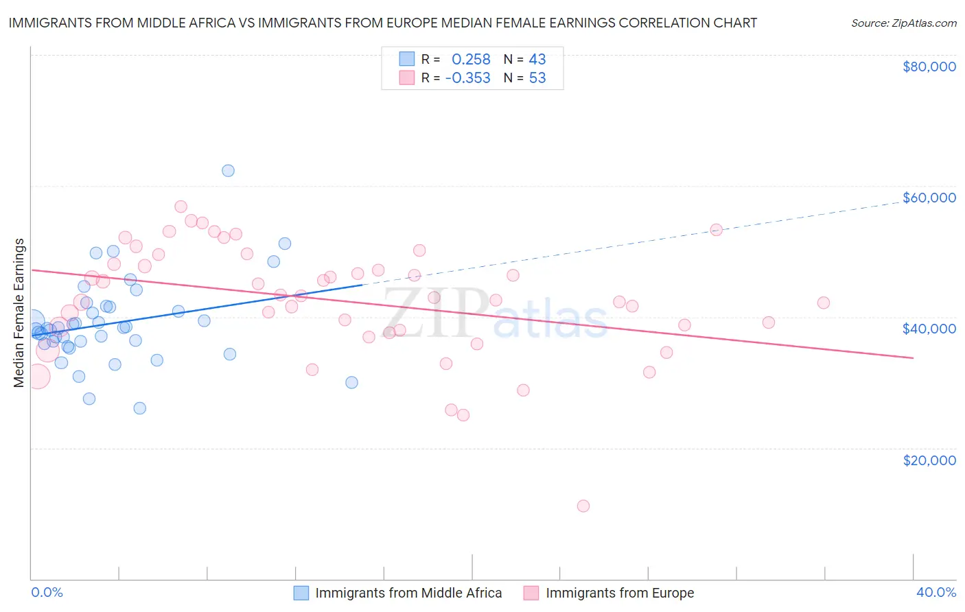 Immigrants from Middle Africa vs Immigrants from Europe Median Female Earnings