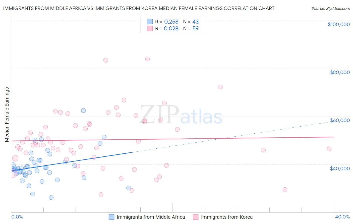 Immigrants from Middle Africa vs Immigrants from Korea Median Female Earnings