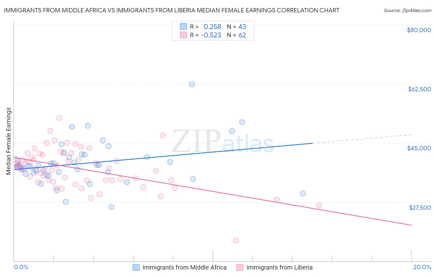 Immigrants from Middle Africa vs Immigrants from Liberia Median Female Earnings