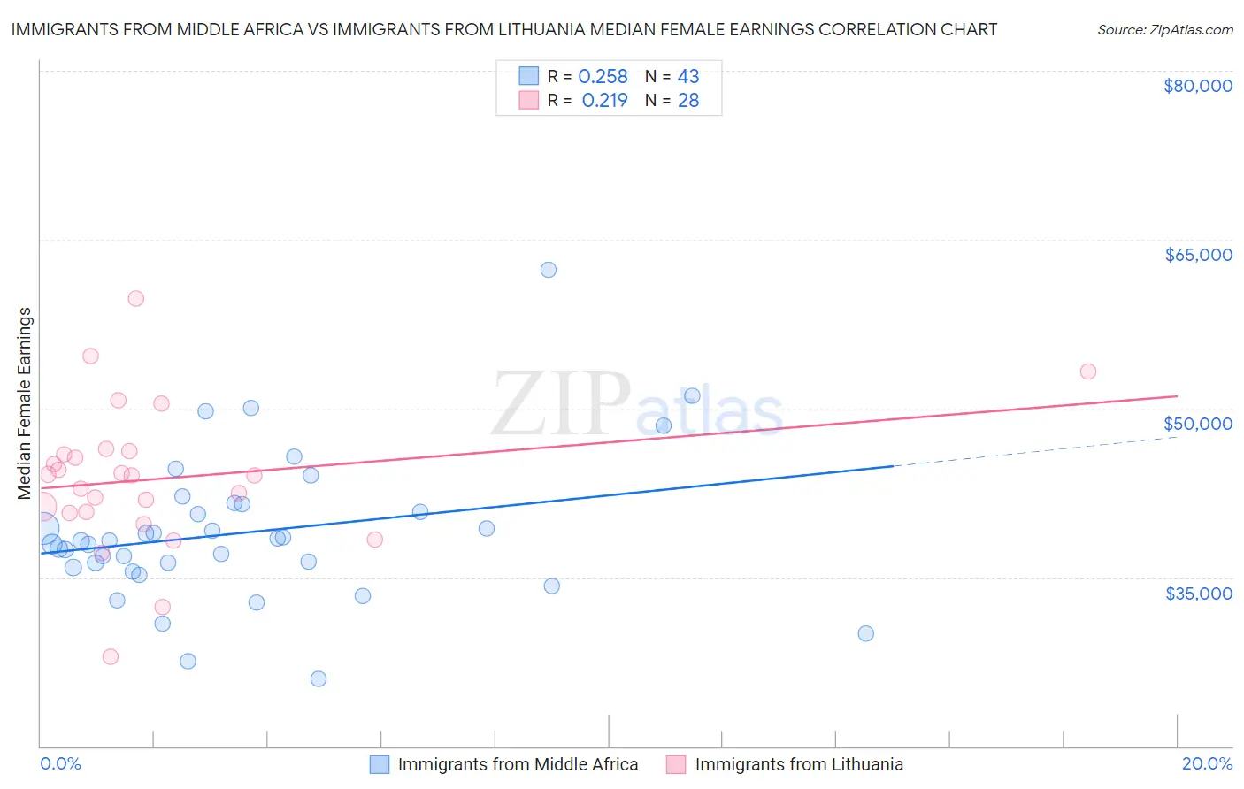 Immigrants from Middle Africa vs Immigrants from Lithuania Median Female Earnings