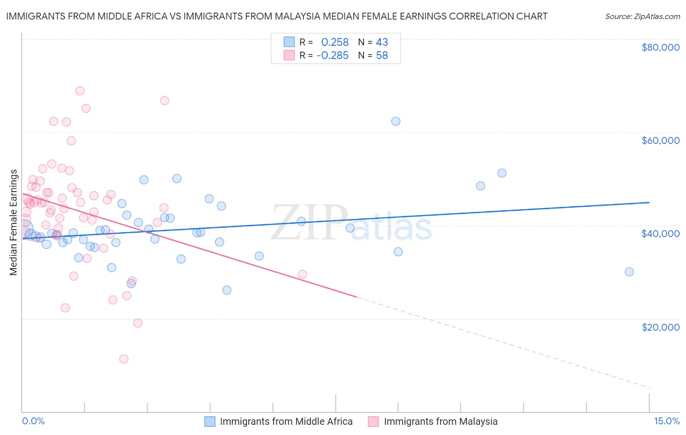 Immigrants from Middle Africa vs Immigrants from Malaysia Median Female Earnings