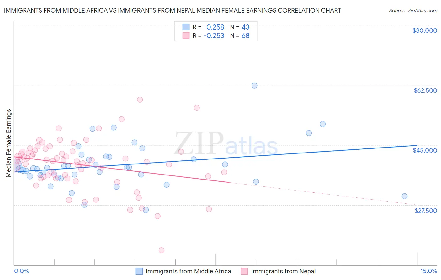 Immigrants from Middle Africa vs Immigrants from Nepal Median Female Earnings
