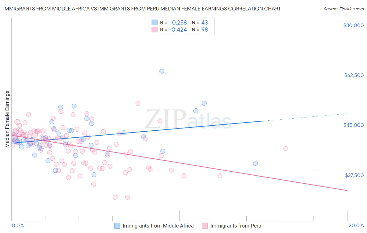 Immigrants from Middle Africa vs Immigrants from Peru Median Female Earnings