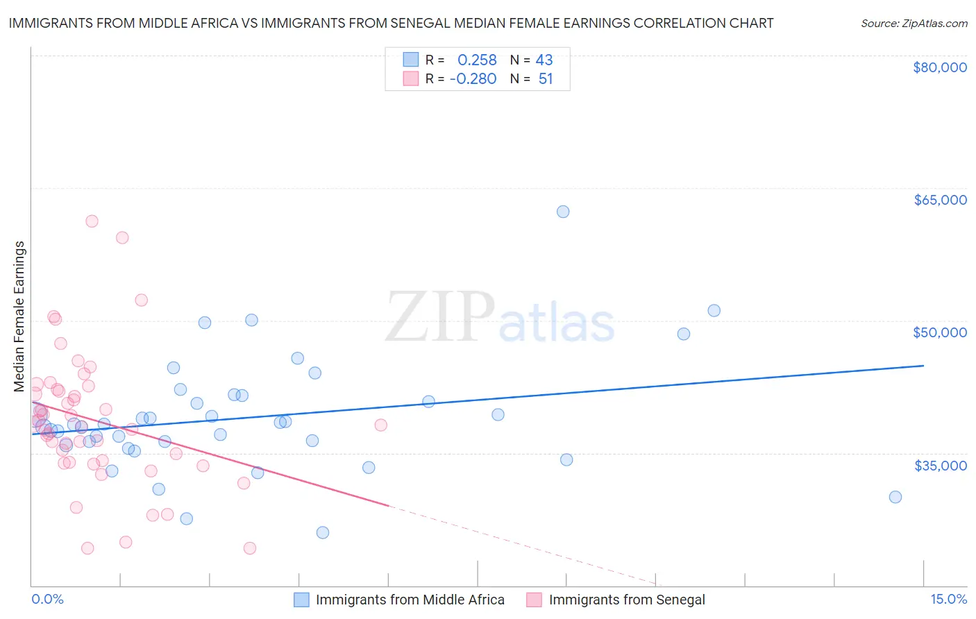 Immigrants from Middle Africa vs Immigrants from Senegal Median Female Earnings