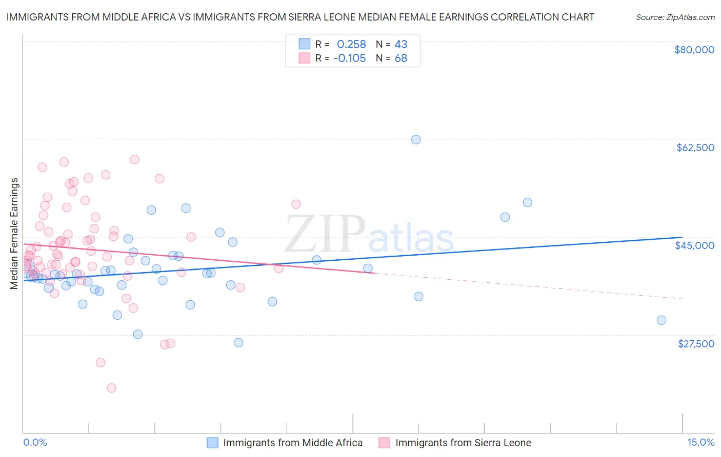 Immigrants from Middle Africa vs Immigrants from Sierra Leone Median Female Earnings