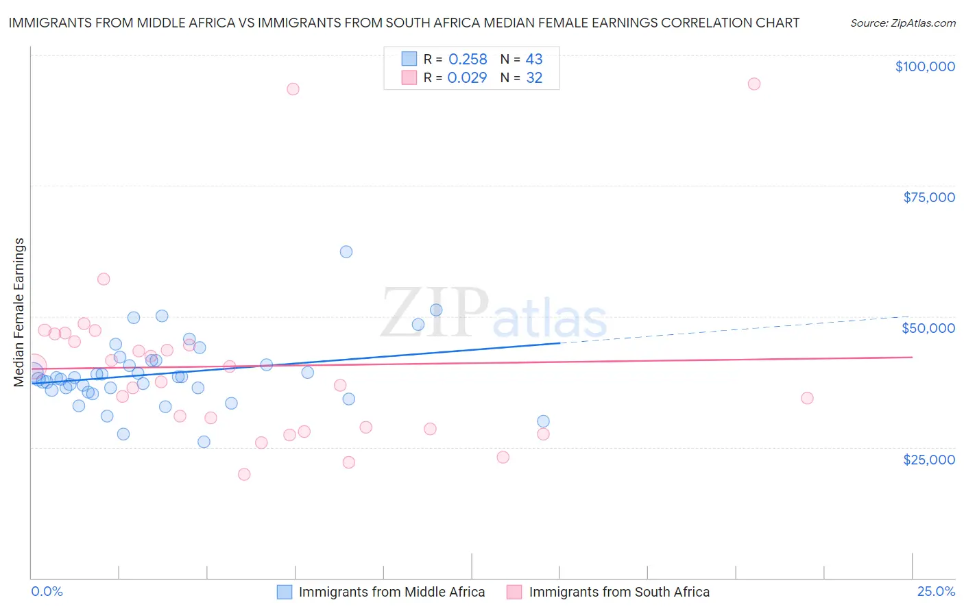 Immigrants from Middle Africa vs Immigrants from South Africa Median Female Earnings